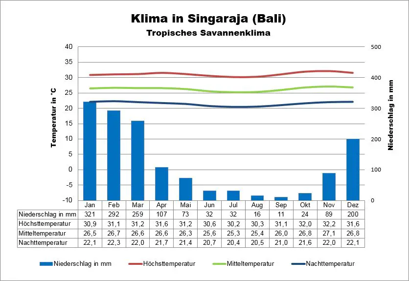 Bali Wetter & Klima Klimatabelle, Temperaturen und beste Reisezeit
